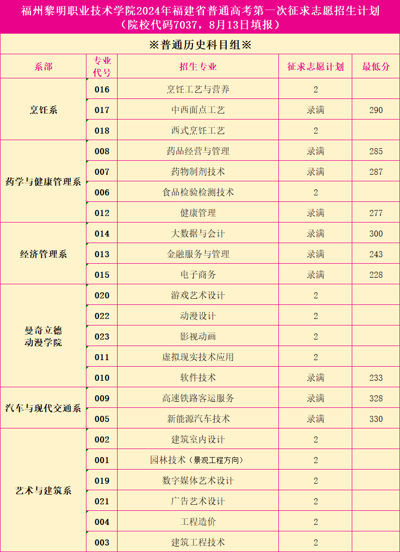 福州黎明职业技术学院2024年福建省普通高考第一次征求志愿招生计划