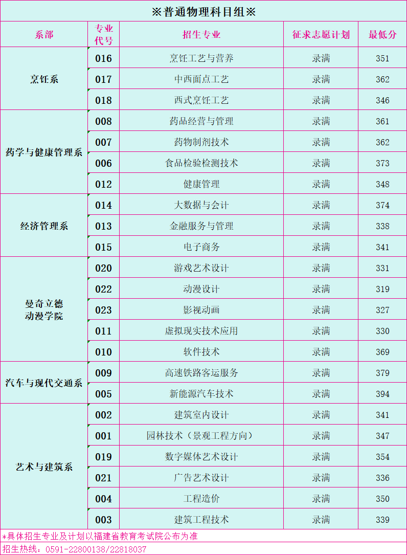 福州黎明职业技术学院2024年福建省普通高考第一次征求志愿招生计划