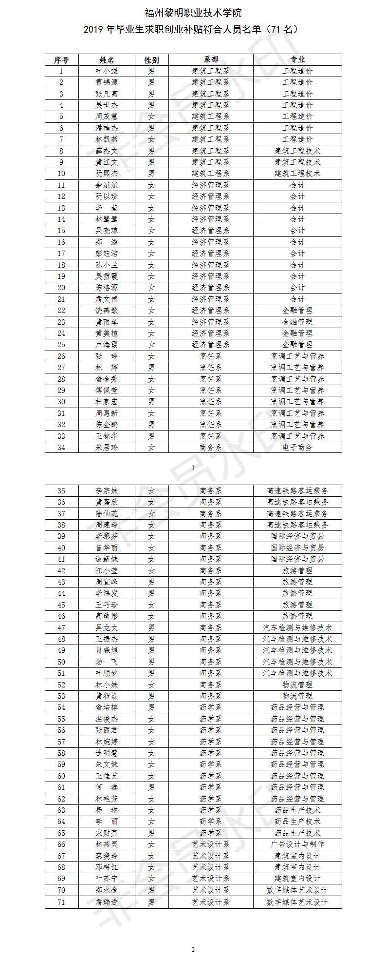 榕黎院学〔2019〕11号--关于叶小强等71名同学通过求职创业补贴审核的公示.png