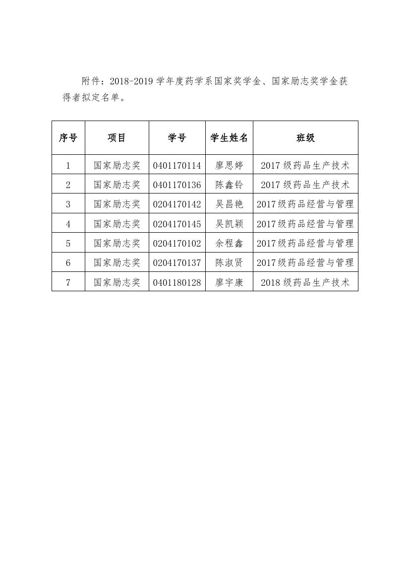 榕黎院药﹝2019﹞8号 药学系2018-2019学年国家奖学金、国家励志奖学金名单公示_000002.jpg